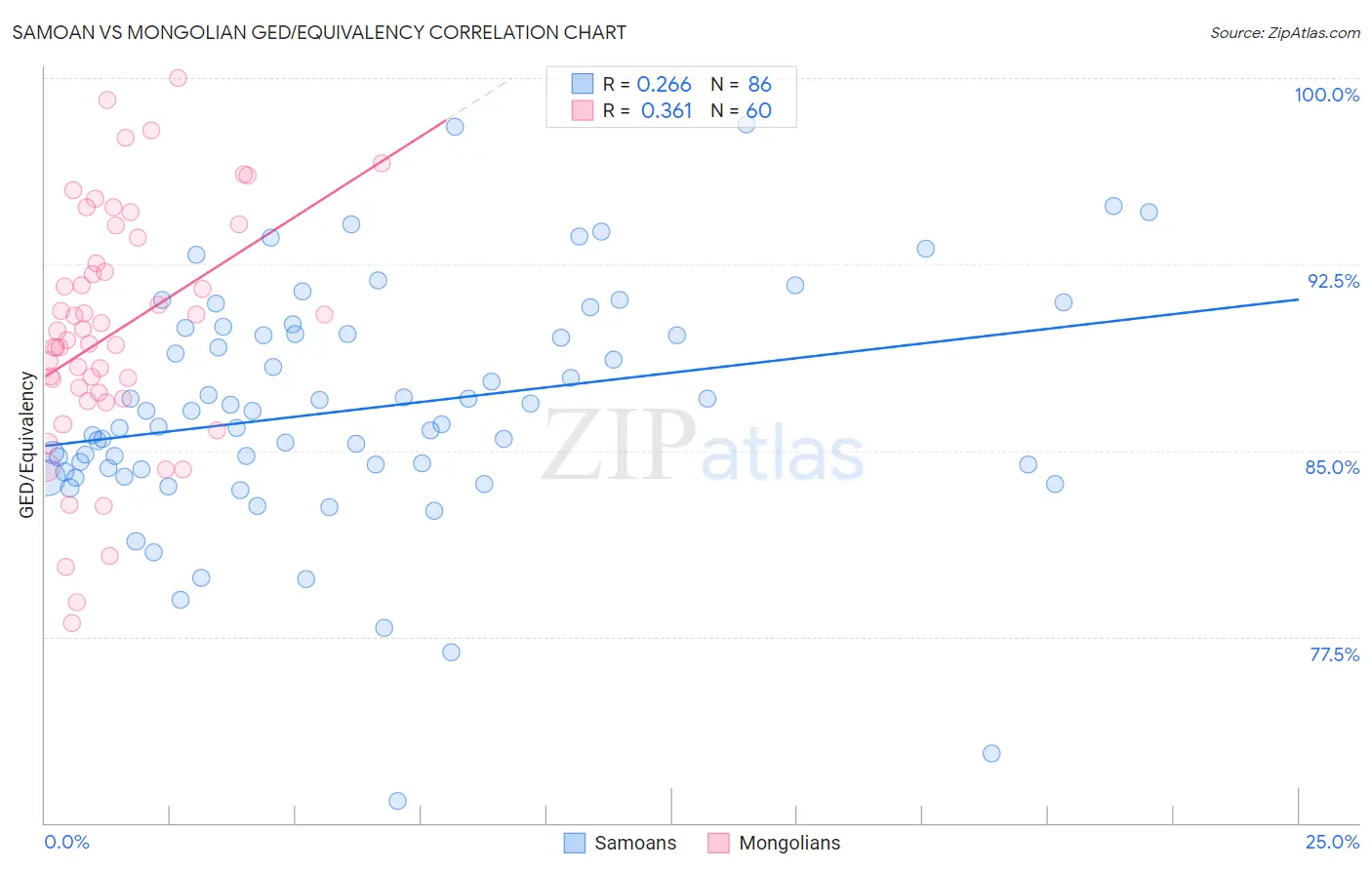 Samoan vs Mongolian GED/Equivalency