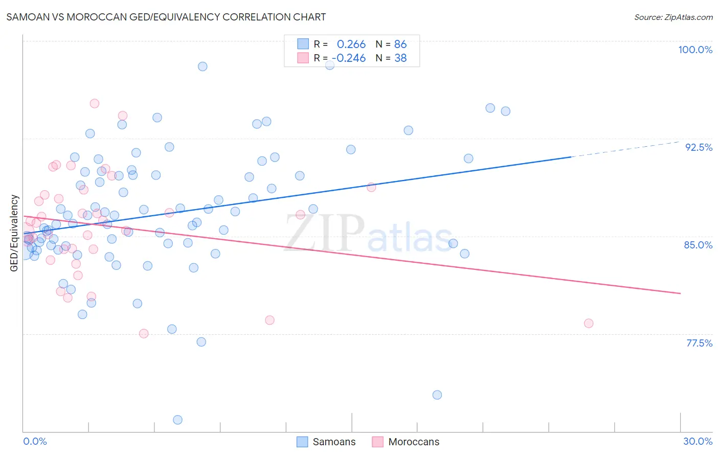 Samoan vs Moroccan GED/Equivalency