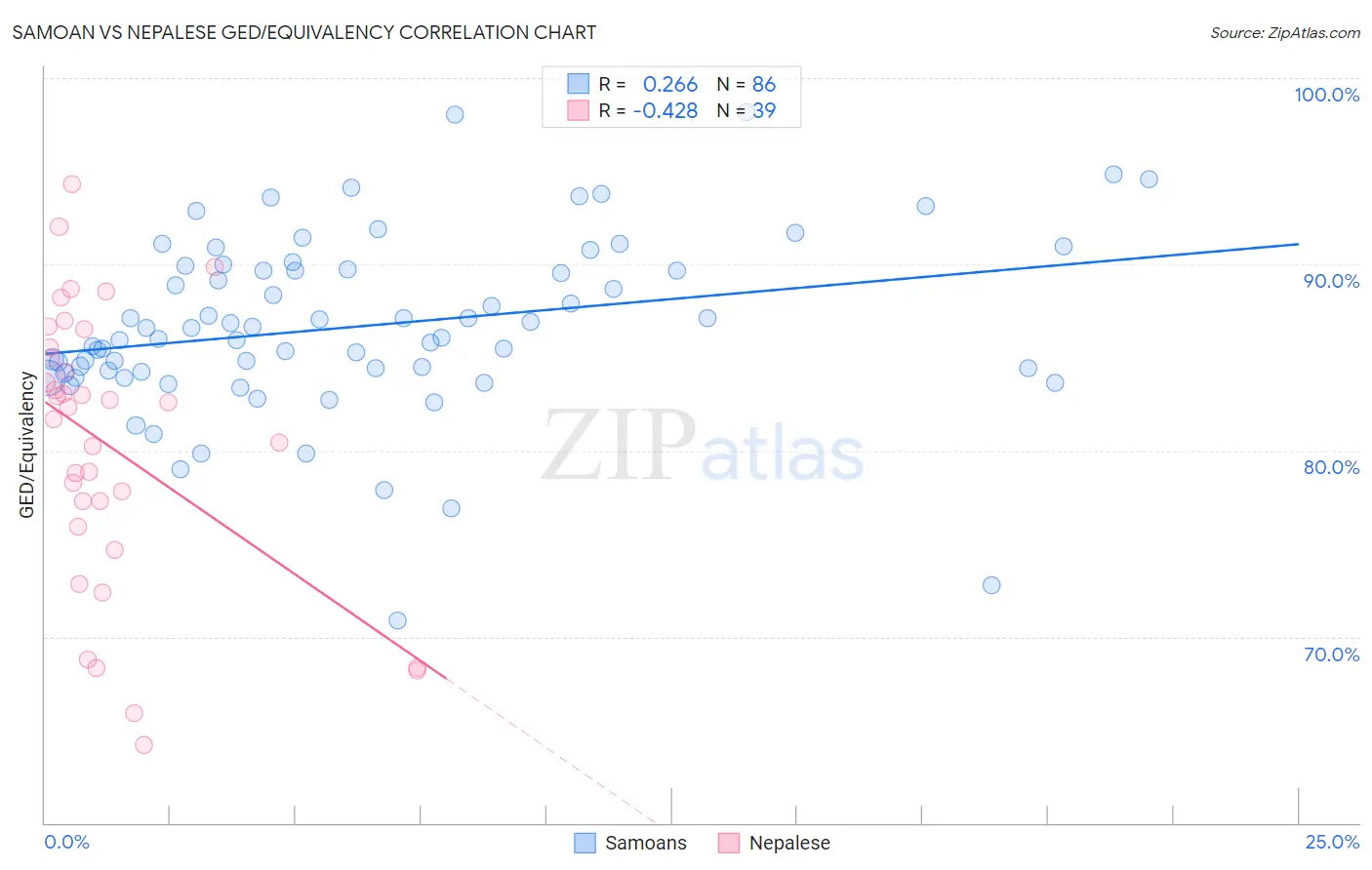 Samoan vs Nepalese GED/Equivalency