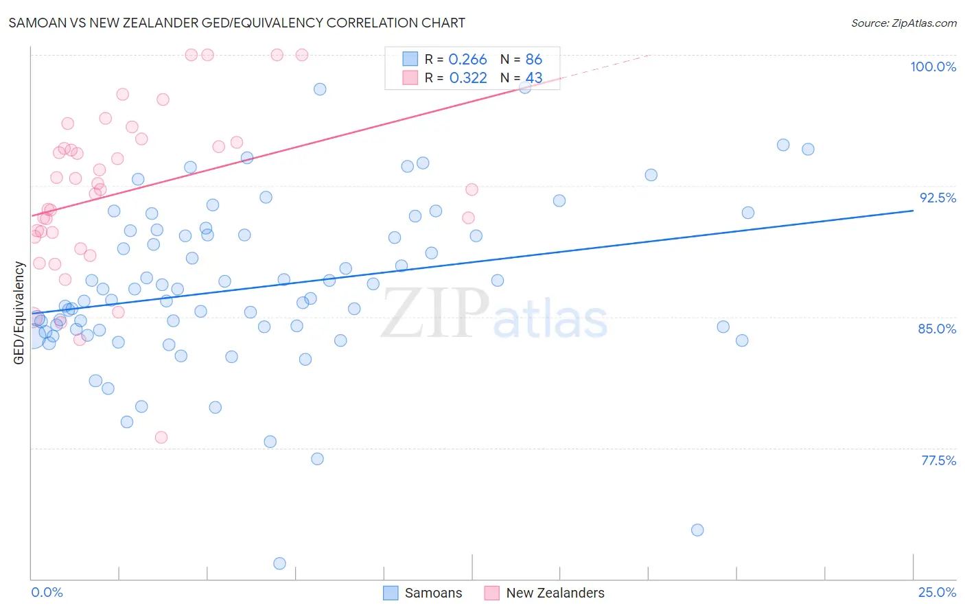 Samoan vs New Zealander GED/Equivalency