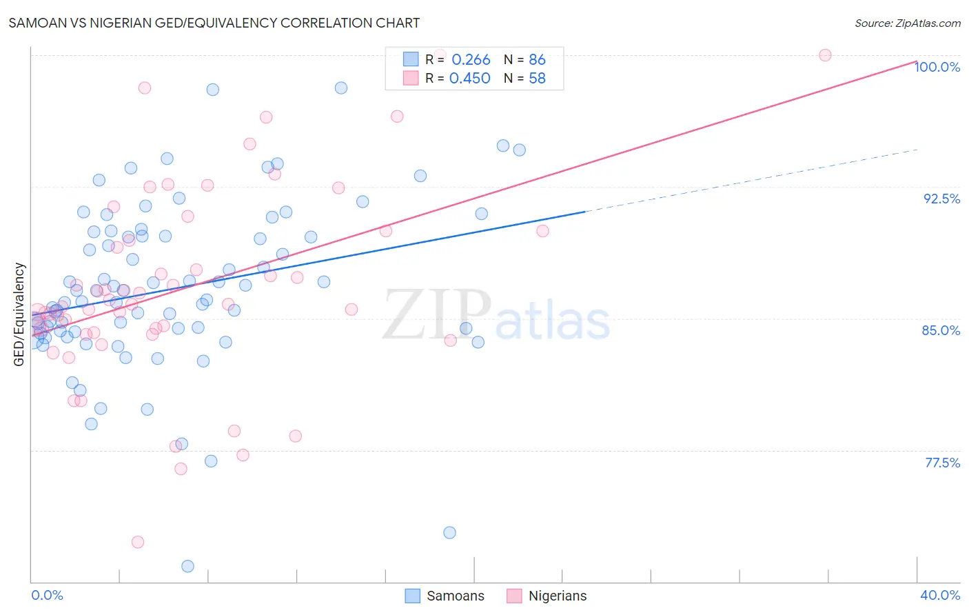 Samoan vs Nigerian GED/Equivalency
