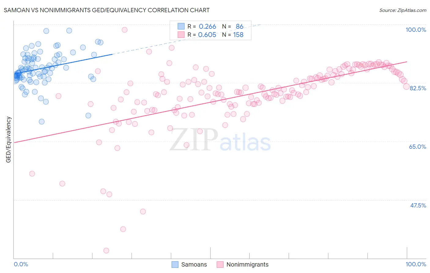 Samoan vs Nonimmigrants GED/Equivalency