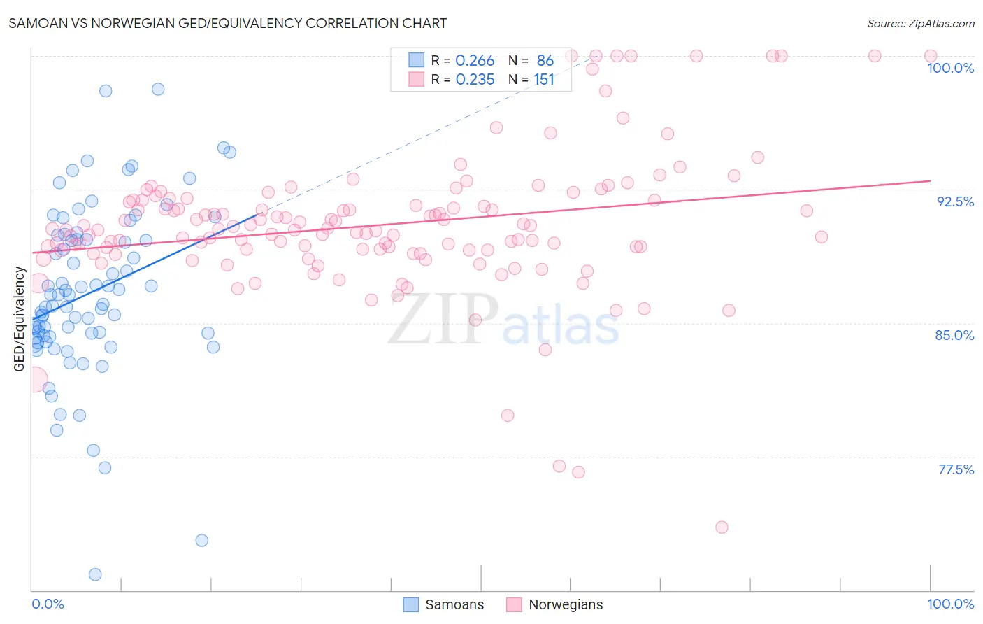 Samoan vs Norwegian GED/Equivalency
