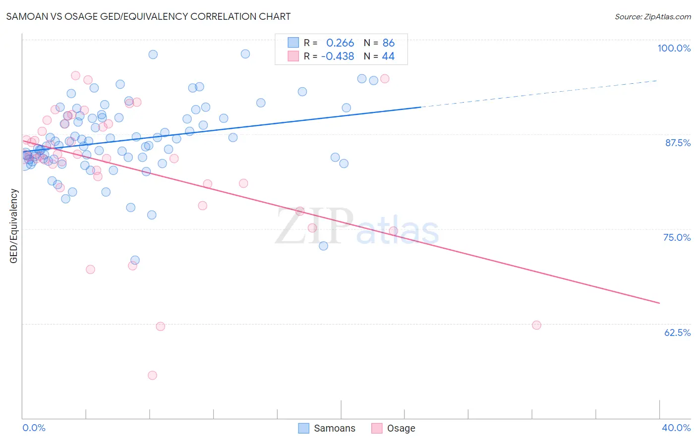 Samoan vs Osage GED/Equivalency
