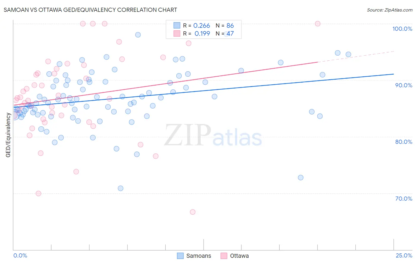 Samoan vs Ottawa GED/Equivalency