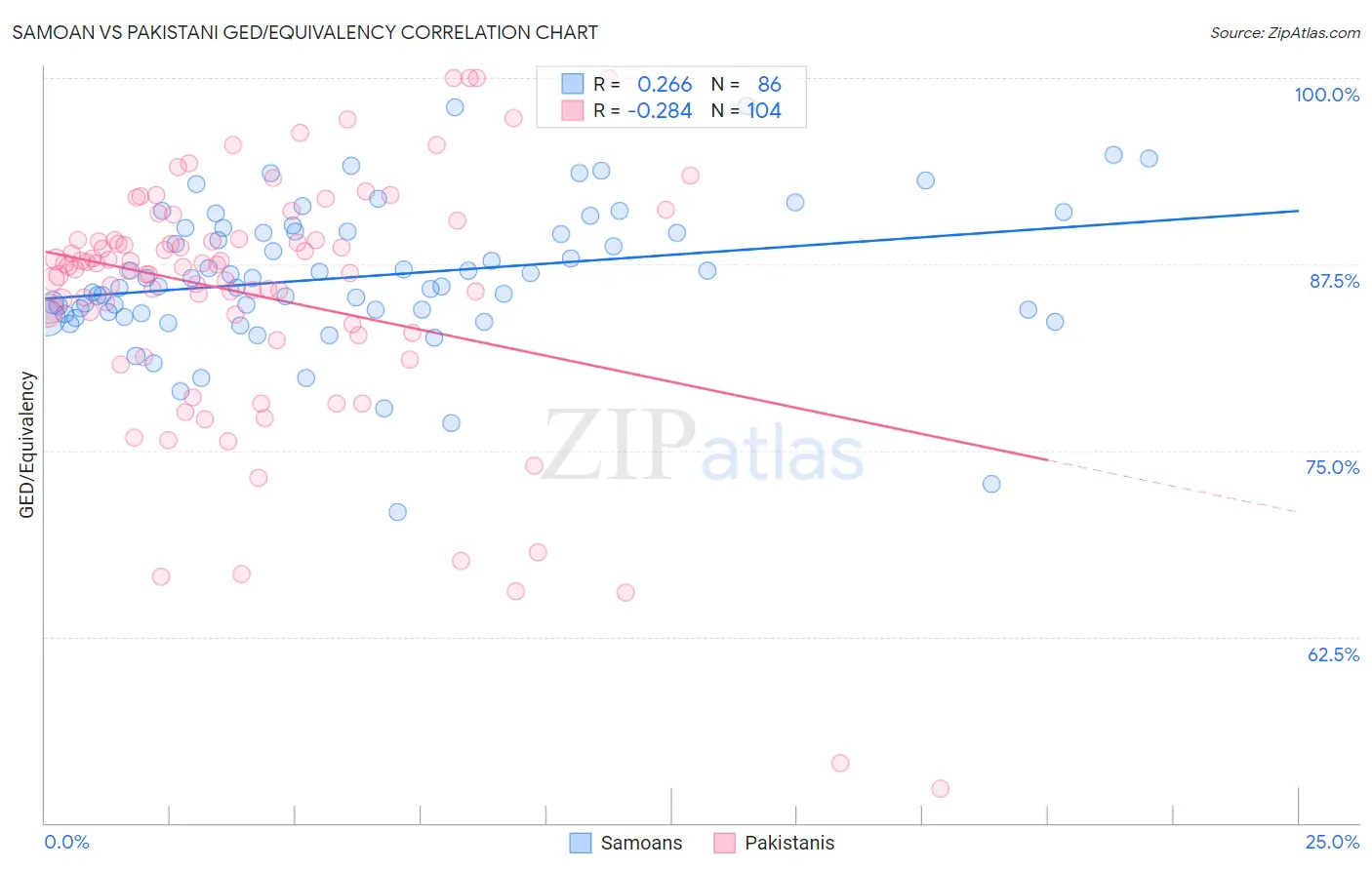 Samoan vs Pakistani GED/Equivalency