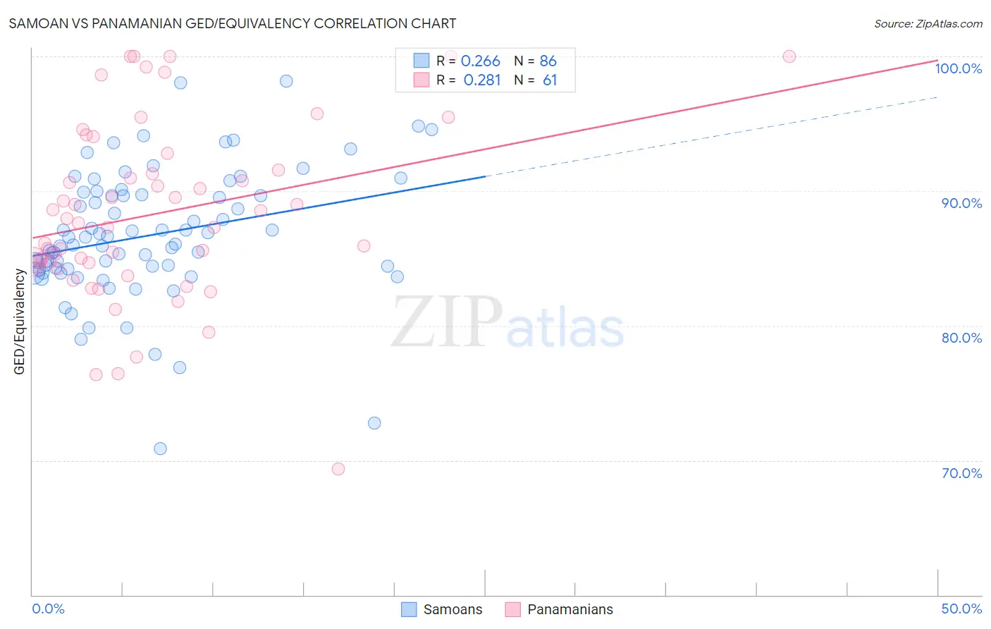 Samoan vs Panamanian GED/Equivalency