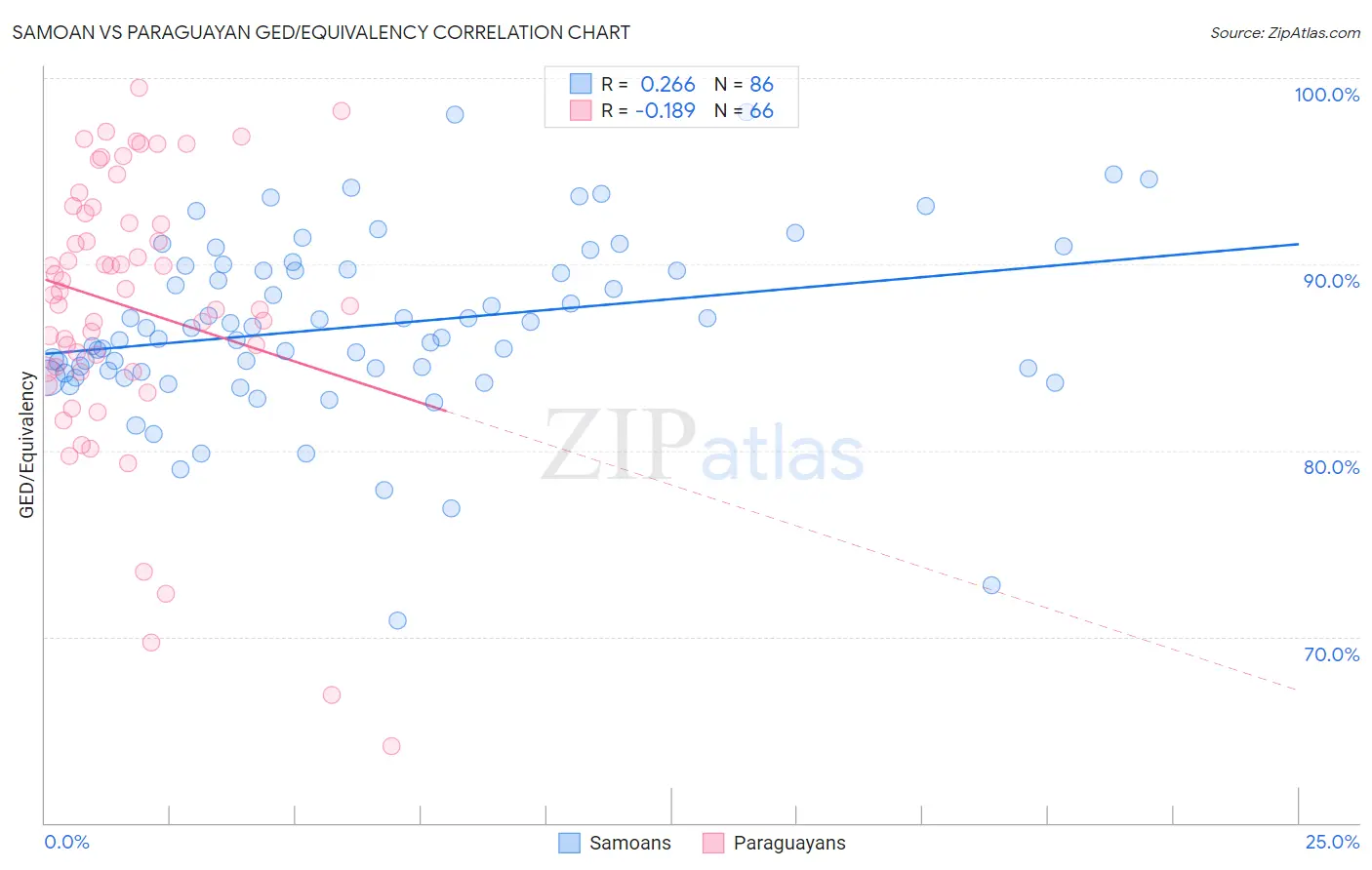 Samoan vs Paraguayan GED/Equivalency