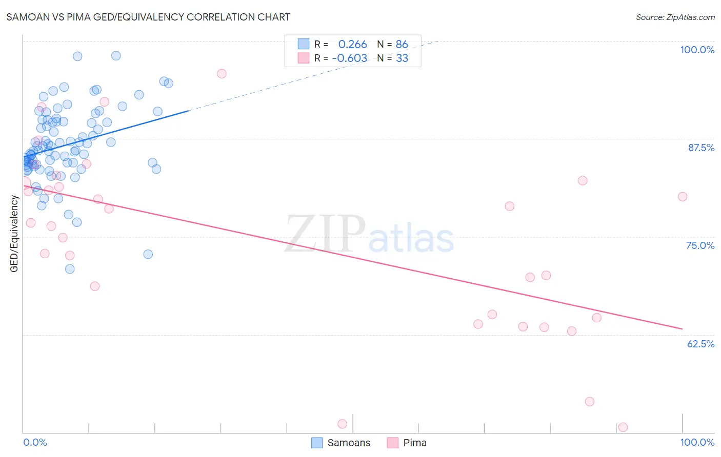 Samoan vs Pima GED/Equivalency