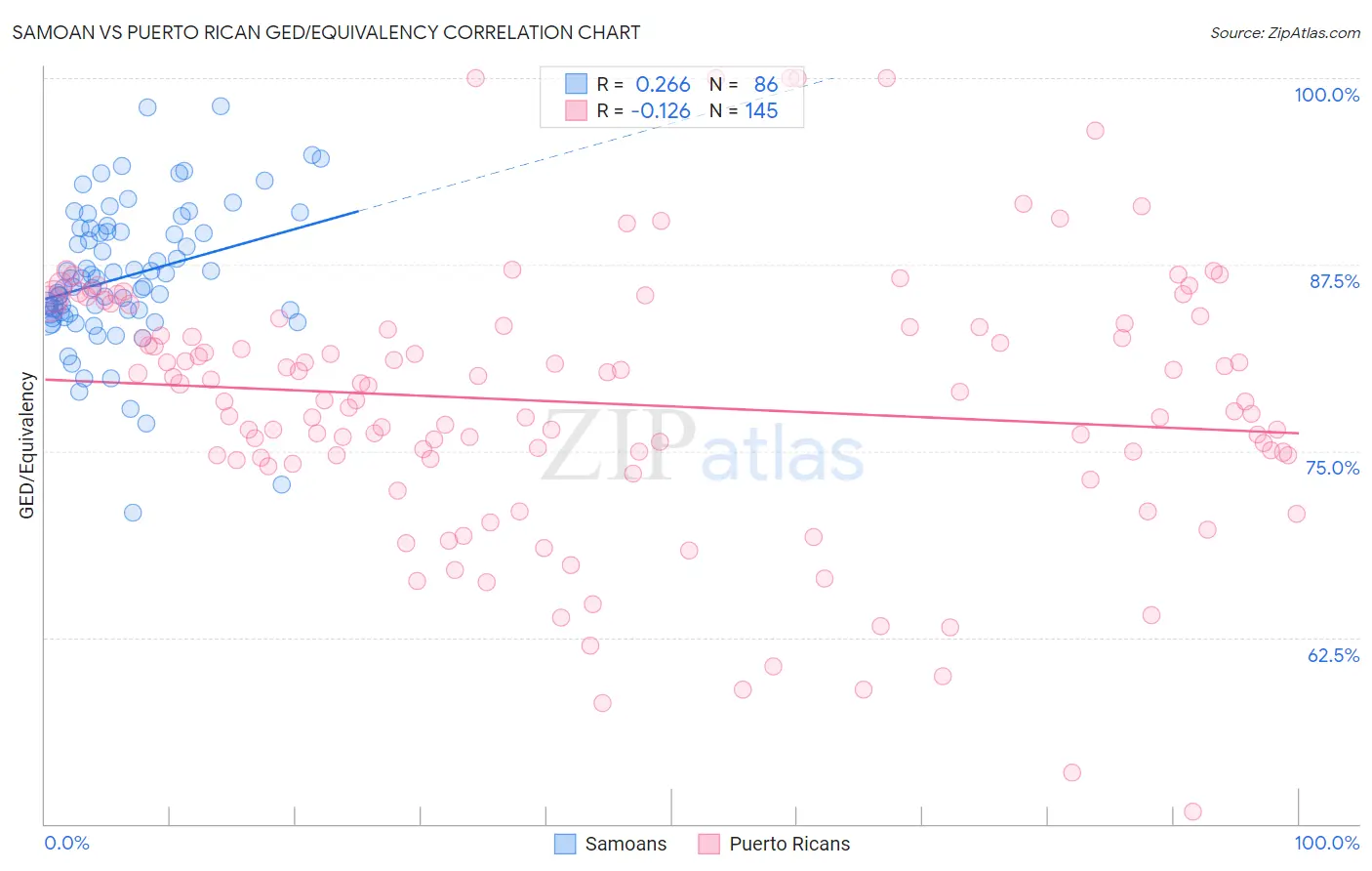 Samoan vs Puerto Rican GED/Equivalency