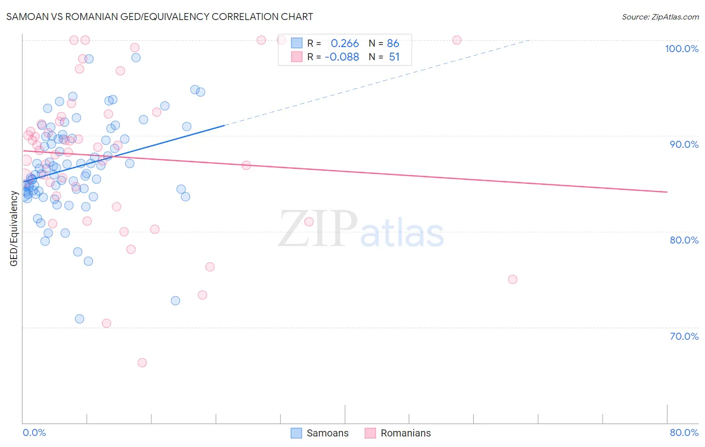 Samoan vs Romanian GED/Equivalency