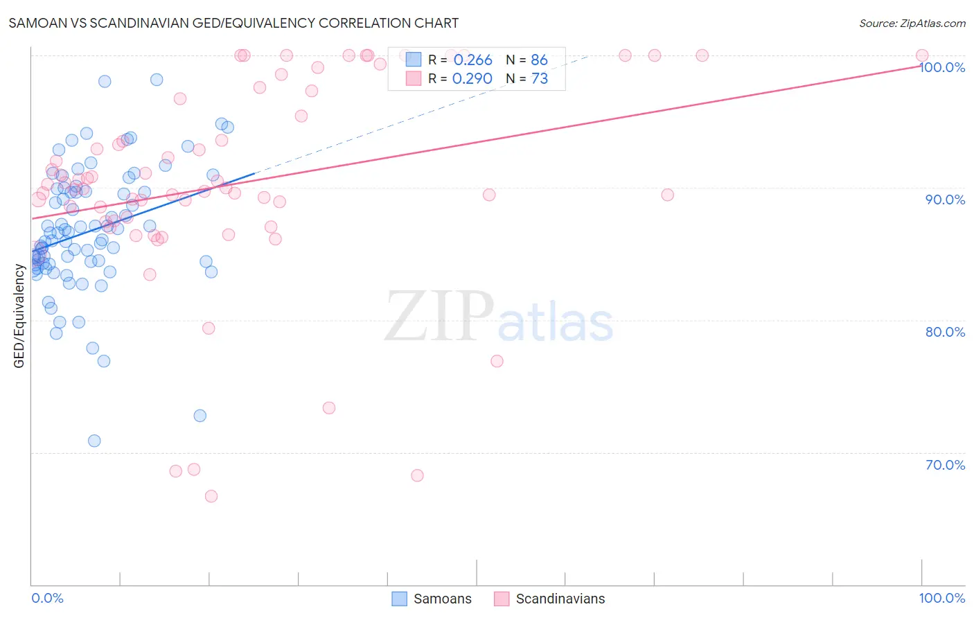 Samoan vs Scandinavian GED/Equivalency