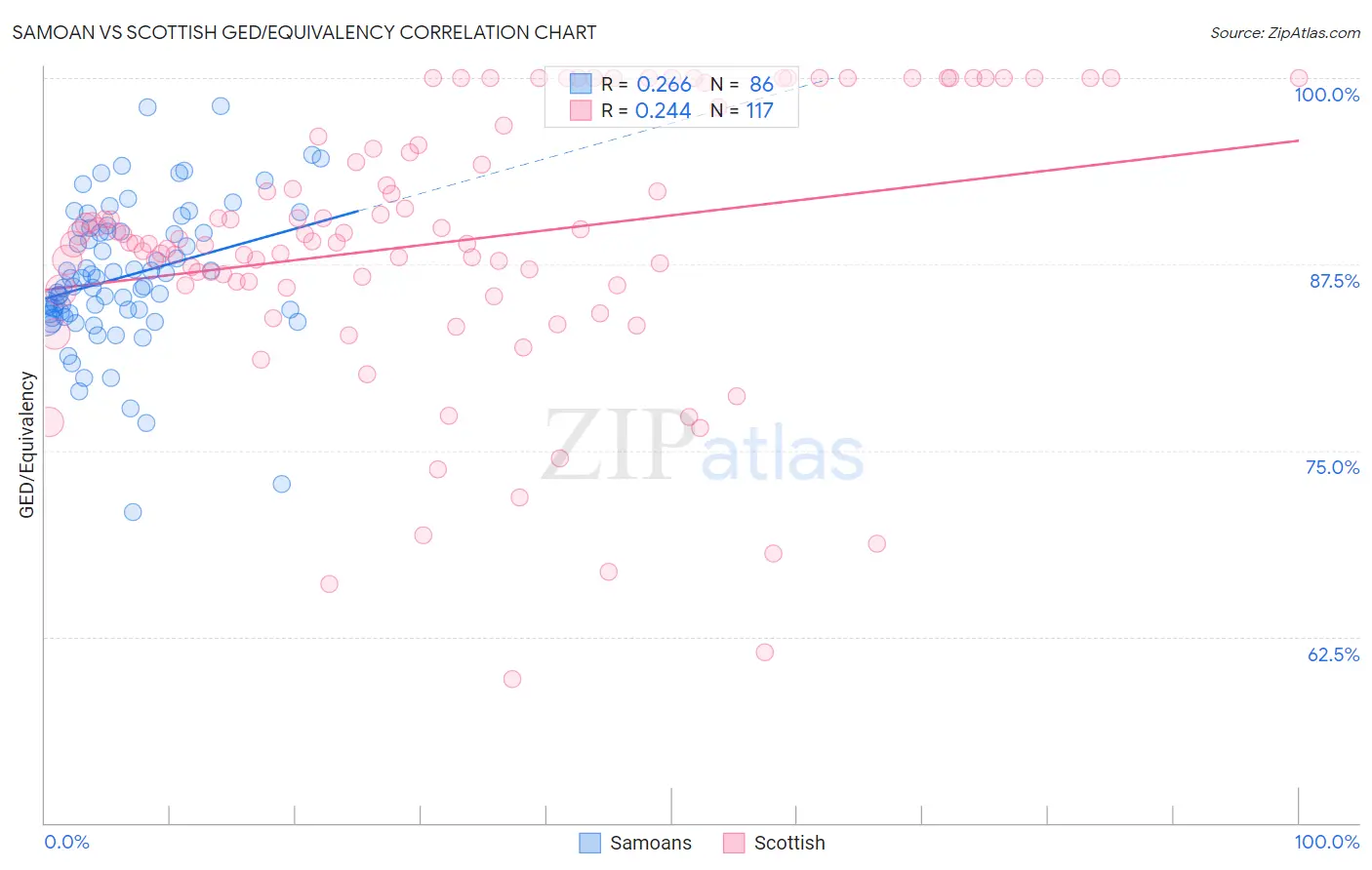 Samoan vs Scottish GED/Equivalency