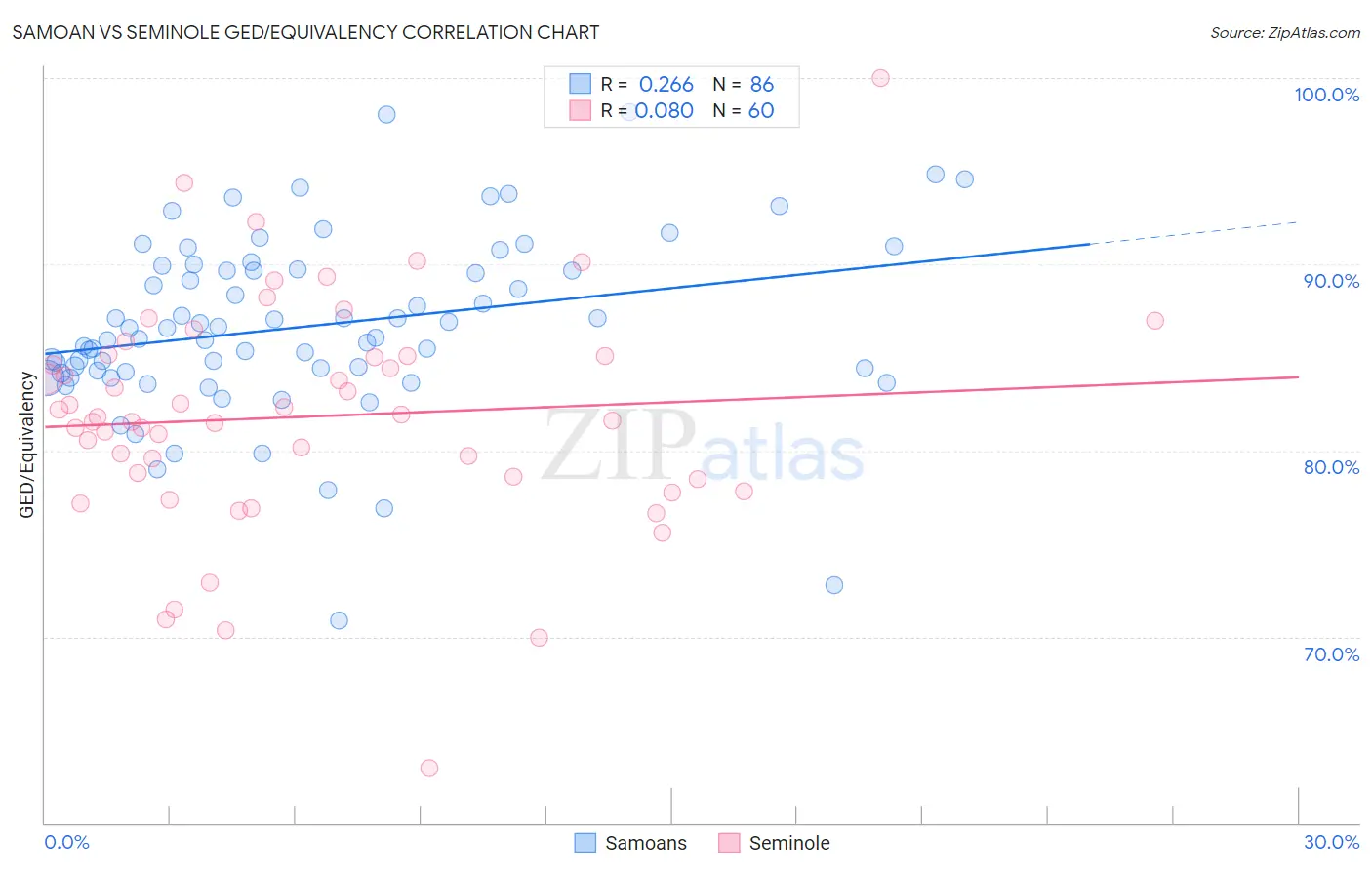 Samoan vs Seminole GED/Equivalency