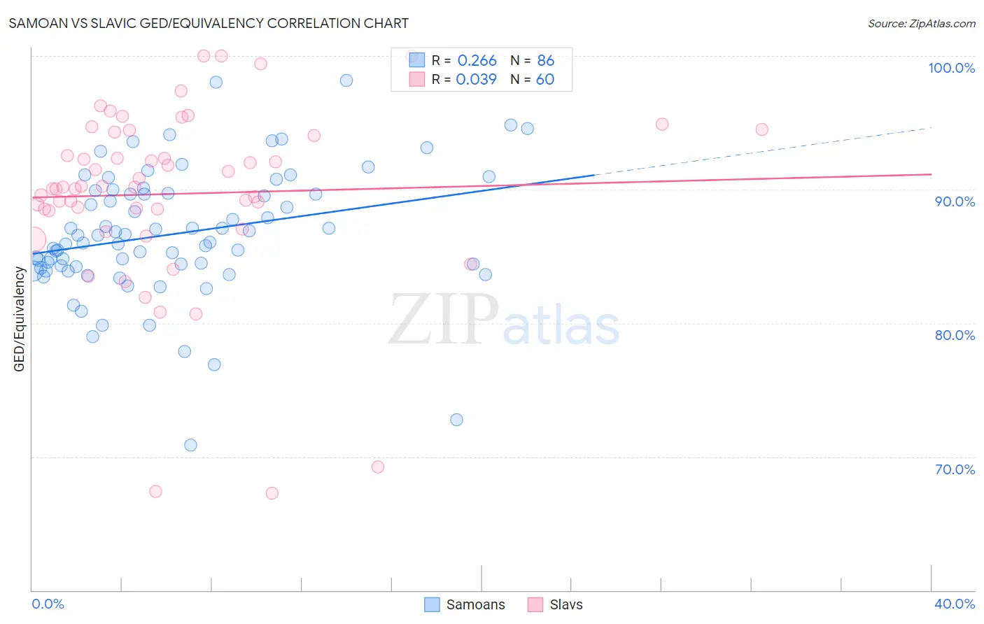 Samoan vs Slavic GED/Equivalency