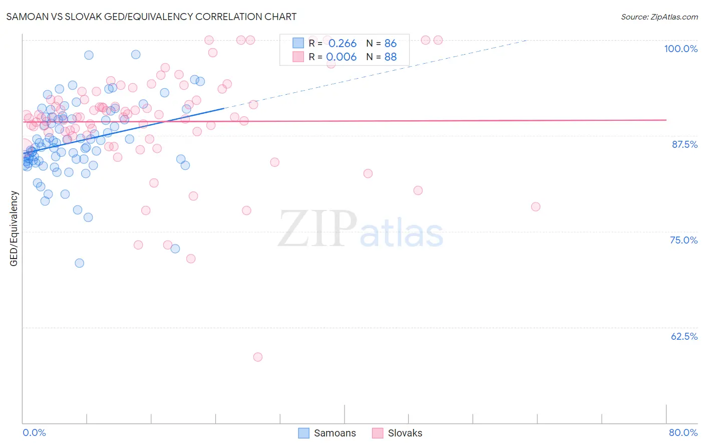 Samoan vs Slovak GED/Equivalency