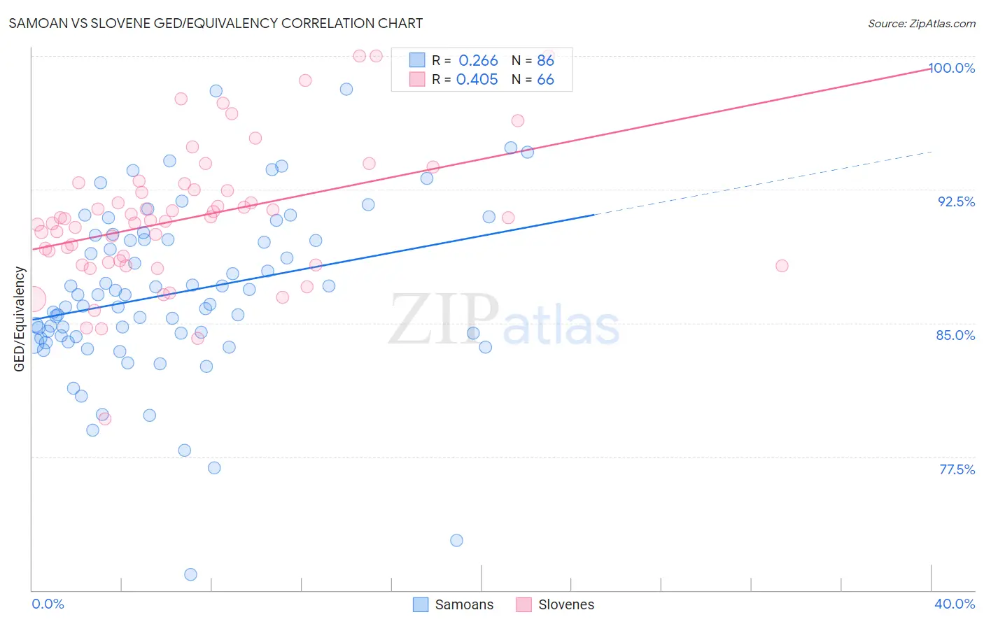 Samoan vs Slovene GED/Equivalency