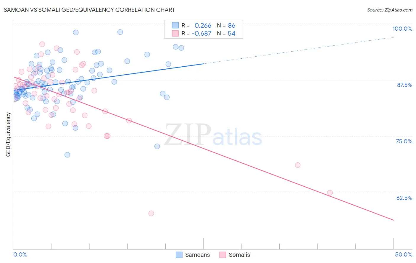 Samoan vs Somali GED/Equivalency