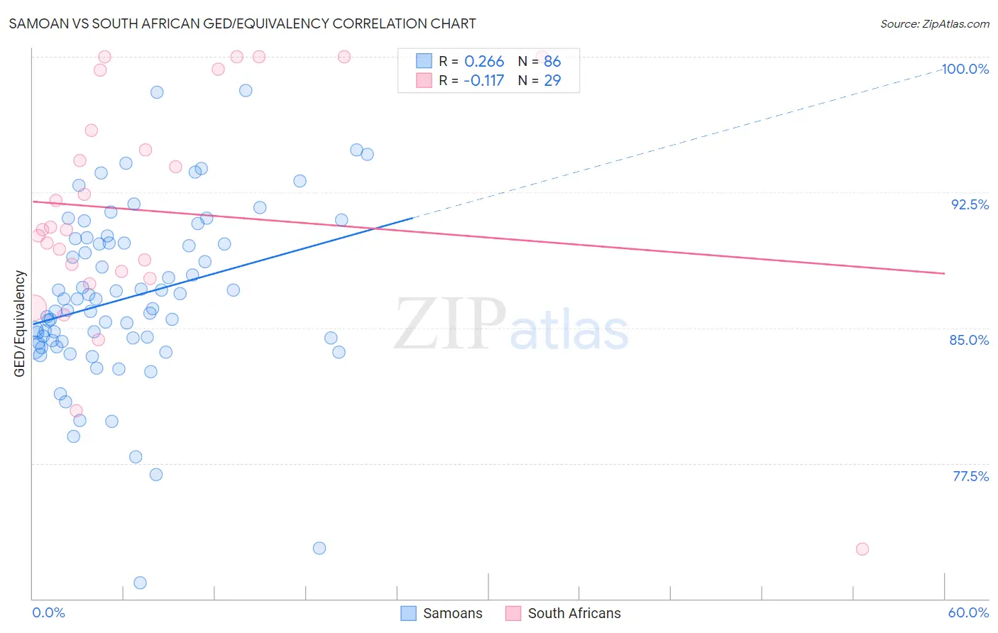 Samoan vs South African GED/Equivalency