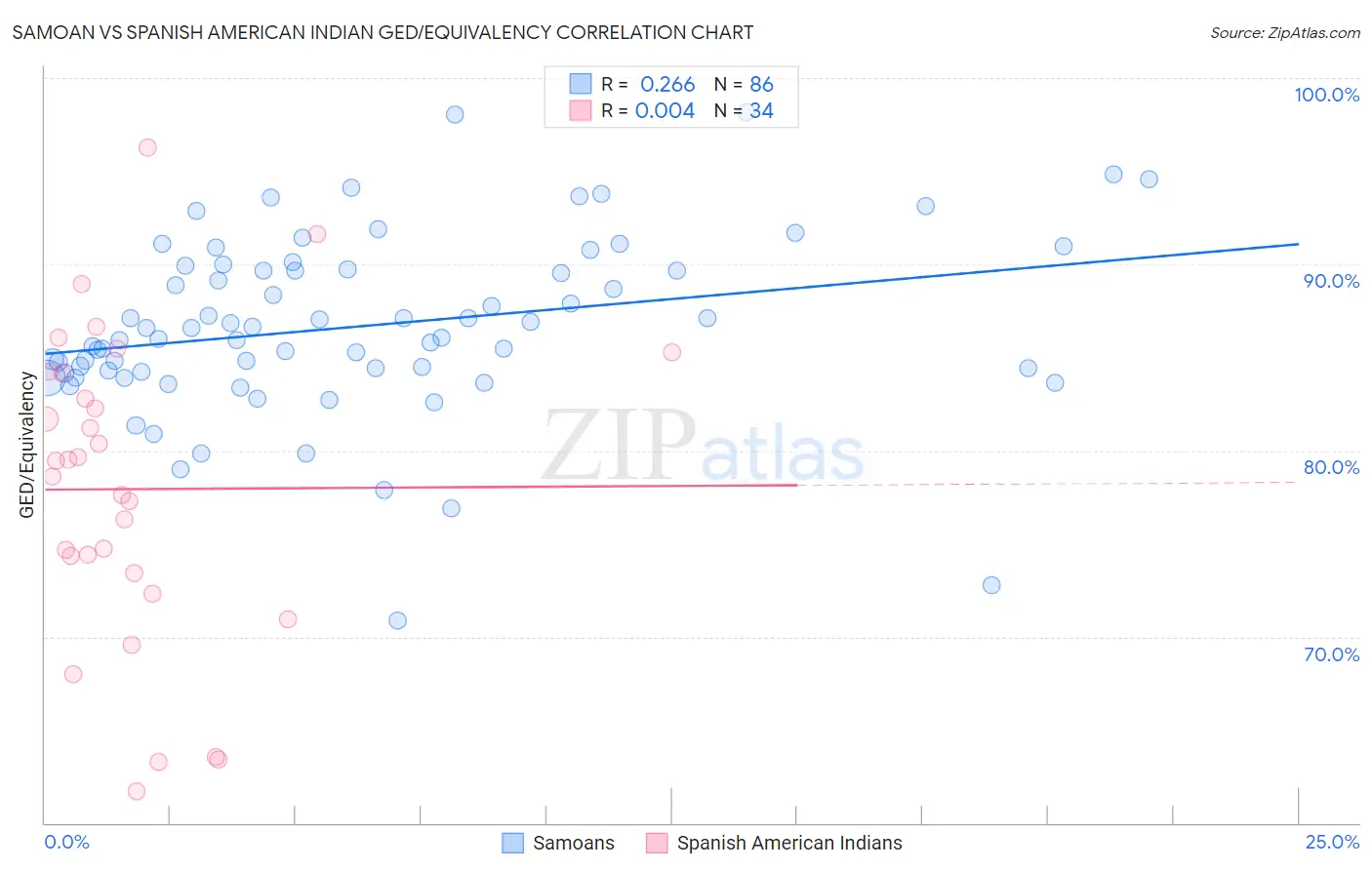 Samoan vs Spanish American Indian GED/Equivalency