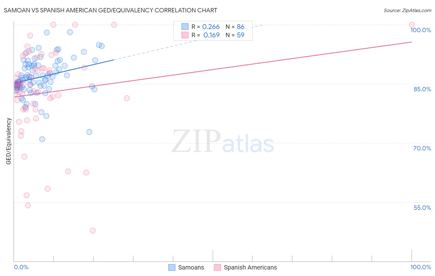 Samoan vs Spanish American GED/Equivalency