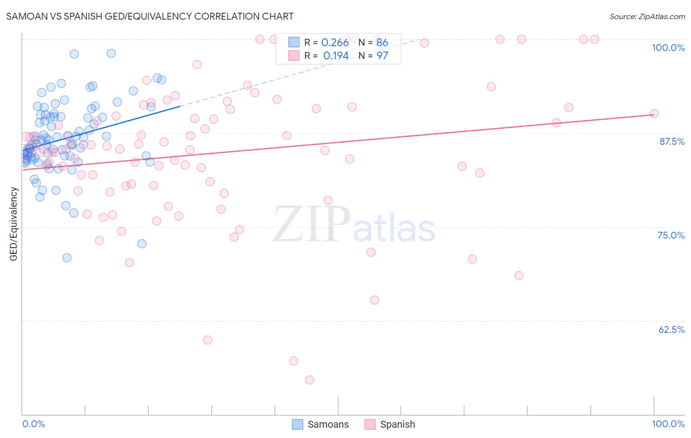 Samoan vs Spanish GED/Equivalency