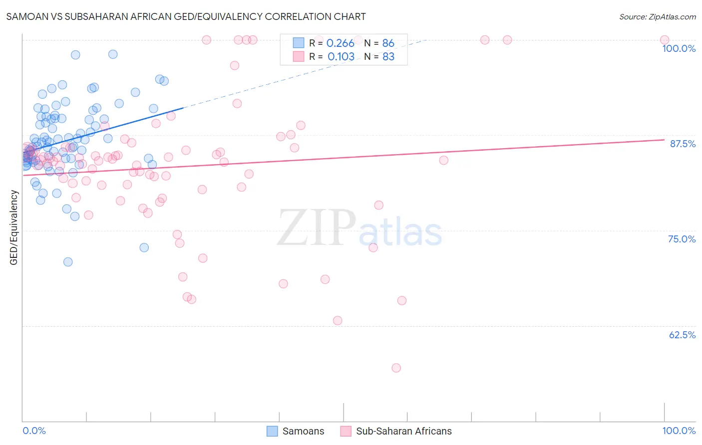 Samoan vs Subsaharan African GED/Equivalency