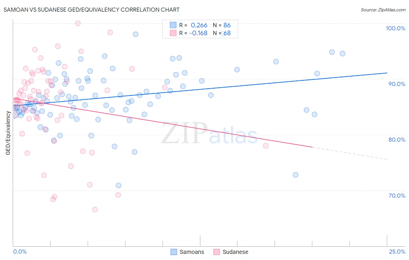 Samoan vs Sudanese GED/Equivalency