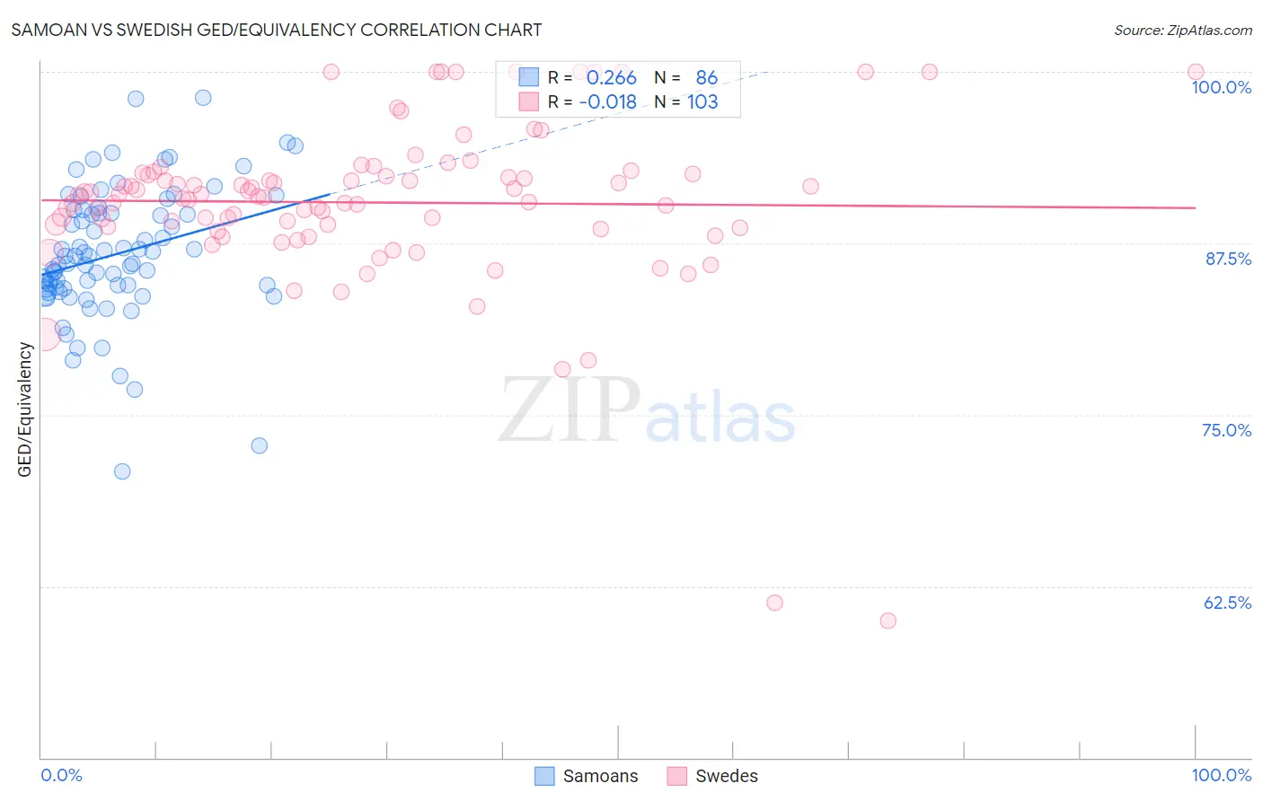 Samoan vs Swedish GED/Equivalency