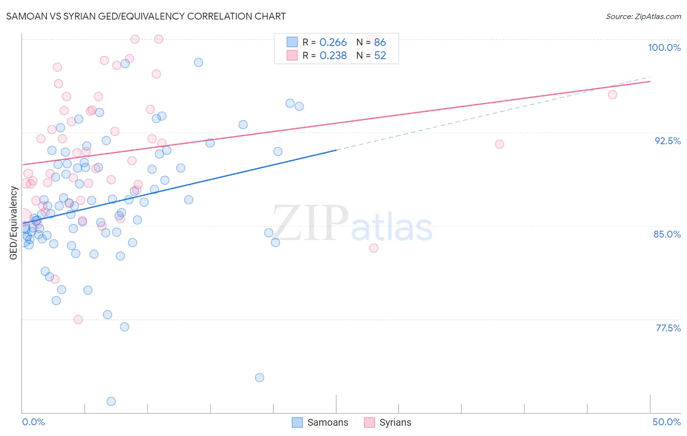 Samoan vs Syrian GED/Equivalency