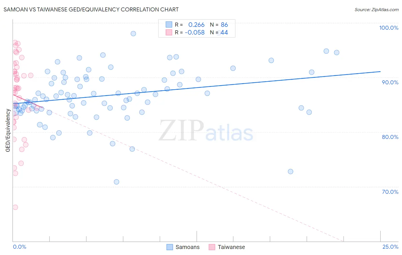 Samoan vs Taiwanese GED/Equivalency