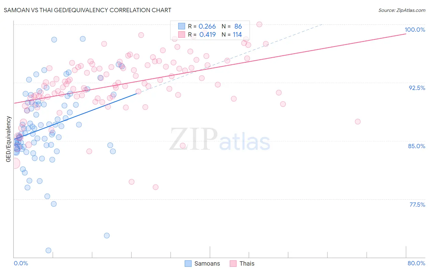 Samoan vs Thai GED/Equivalency