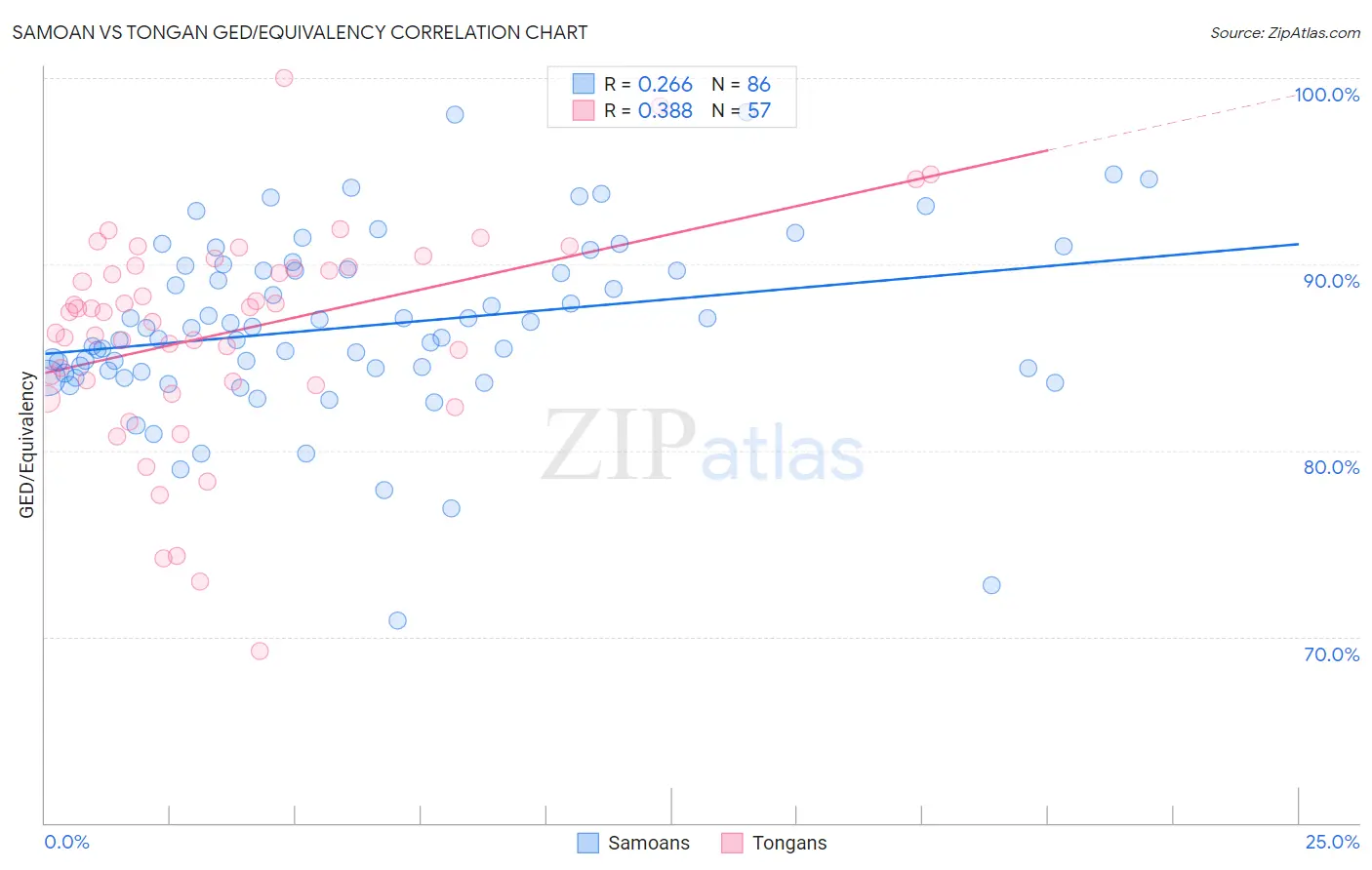 Samoan vs Tongan GED/Equivalency