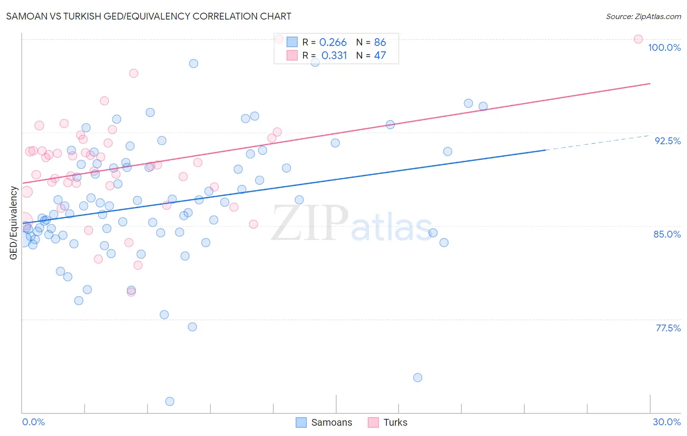Samoan vs Turkish GED/Equivalency