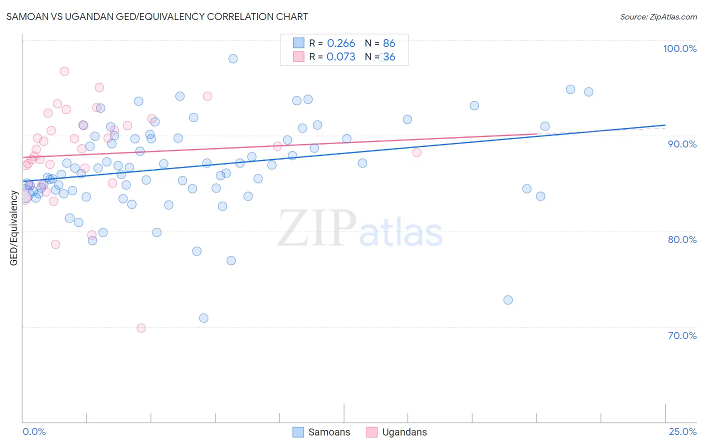 Samoan vs Ugandan GED/Equivalency