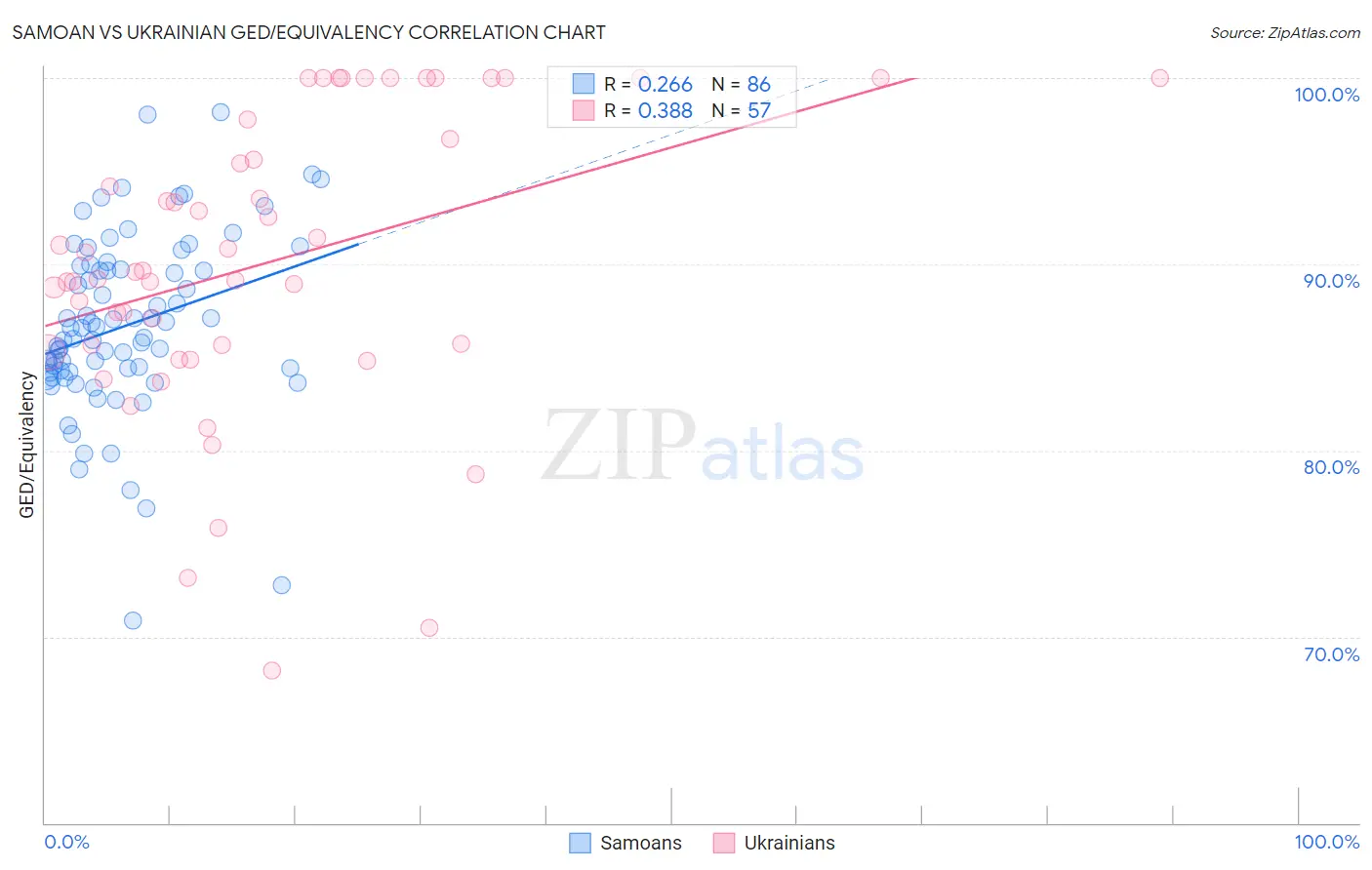 Samoan vs Ukrainian GED/Equivalency