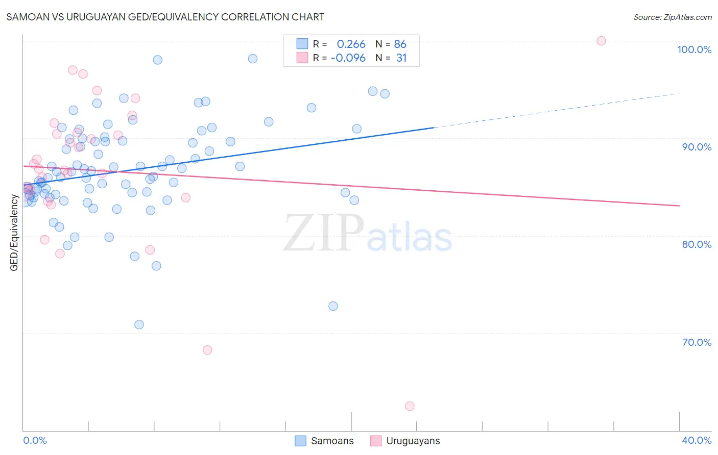 Samoan vs Uruguayan GED/Equivalency