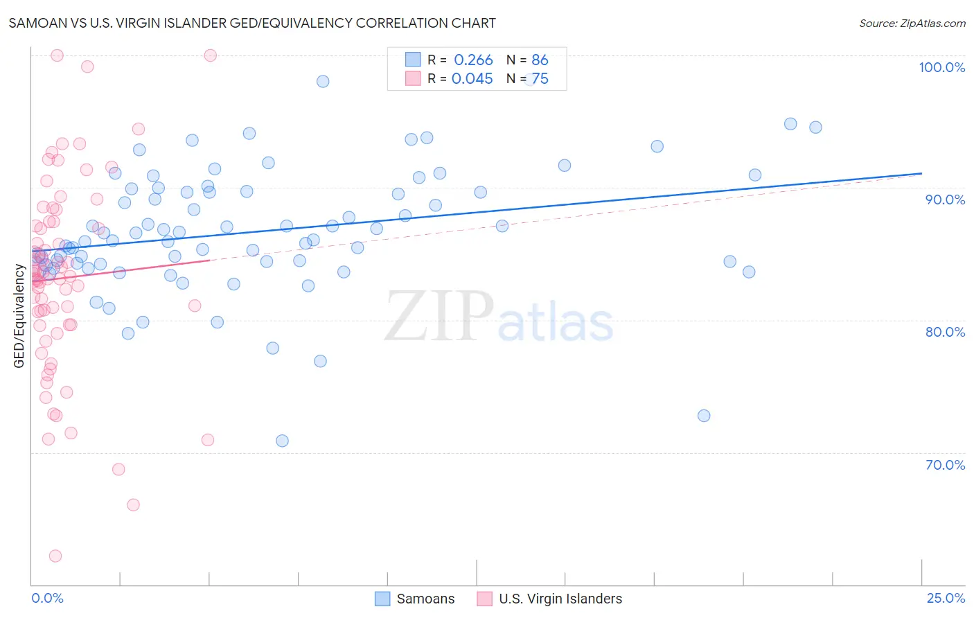 Samoan vs U.S. Virgin Islander GED/Equivalency