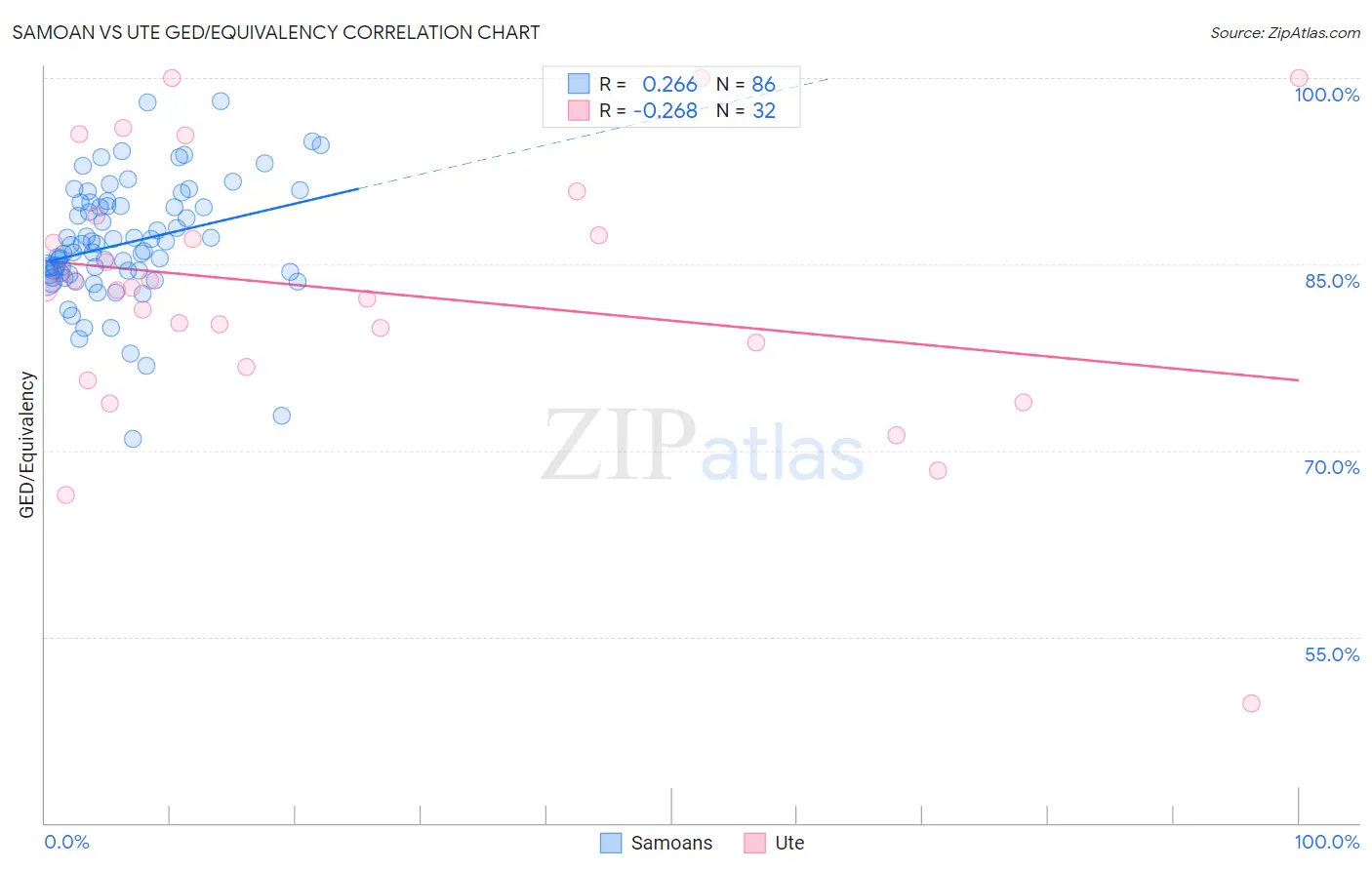 Samoan vs Ute GED/Equivalency