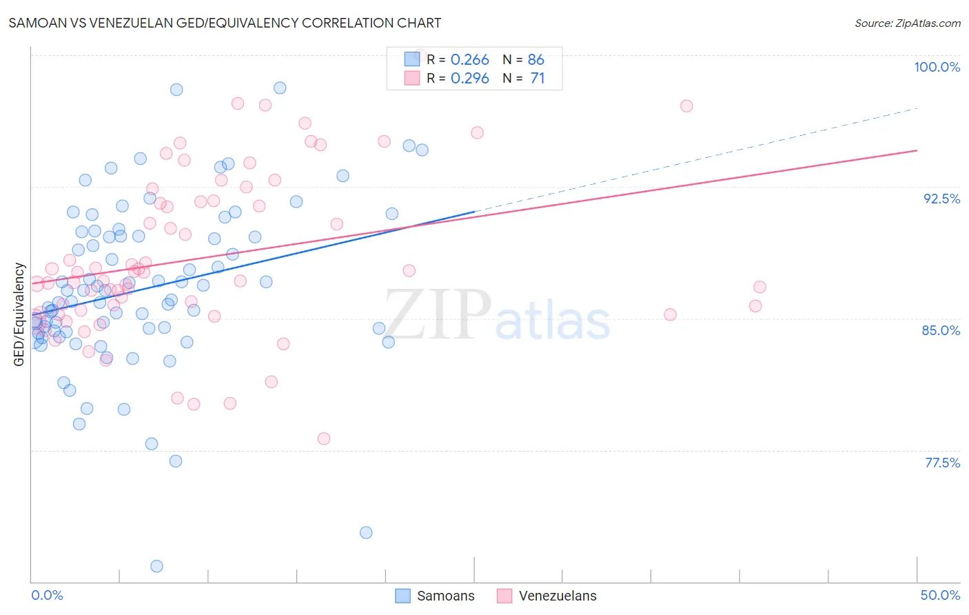 Samoan vs Venezuelan GED/Equivalency