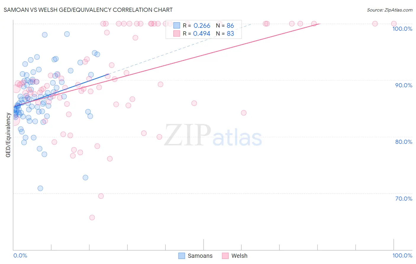 Samoan vs Welsh GED/Equivalency