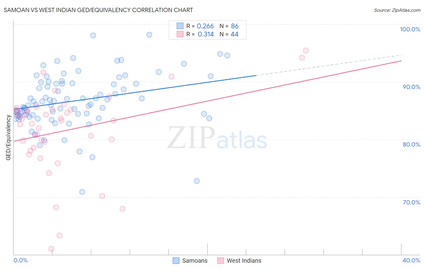Samoan vs West Indian GED/Equivalency