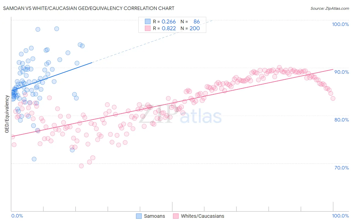 Samoan vs White/Caucasian GED/Equivalency