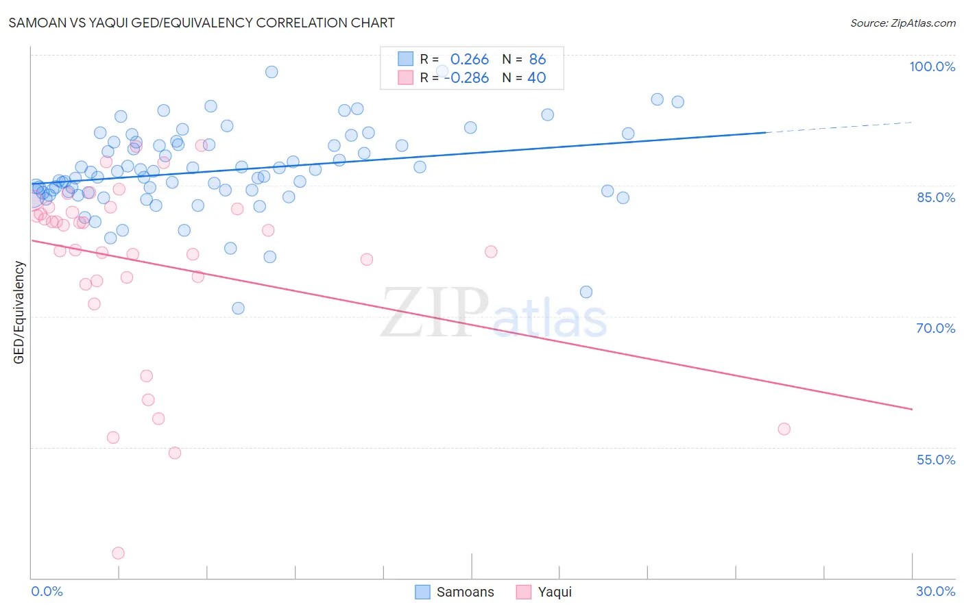 Samoan vs Yaqui GED/Equivalency