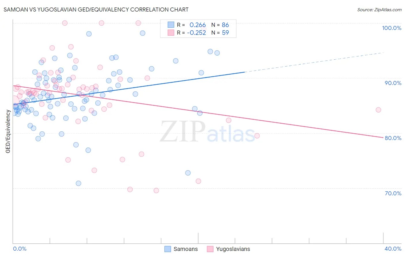 Samoan vs Yugoslavian GED/Equivalency