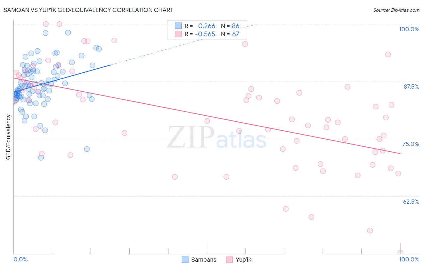 Samoan vs Yup'ik GED/Equivalency