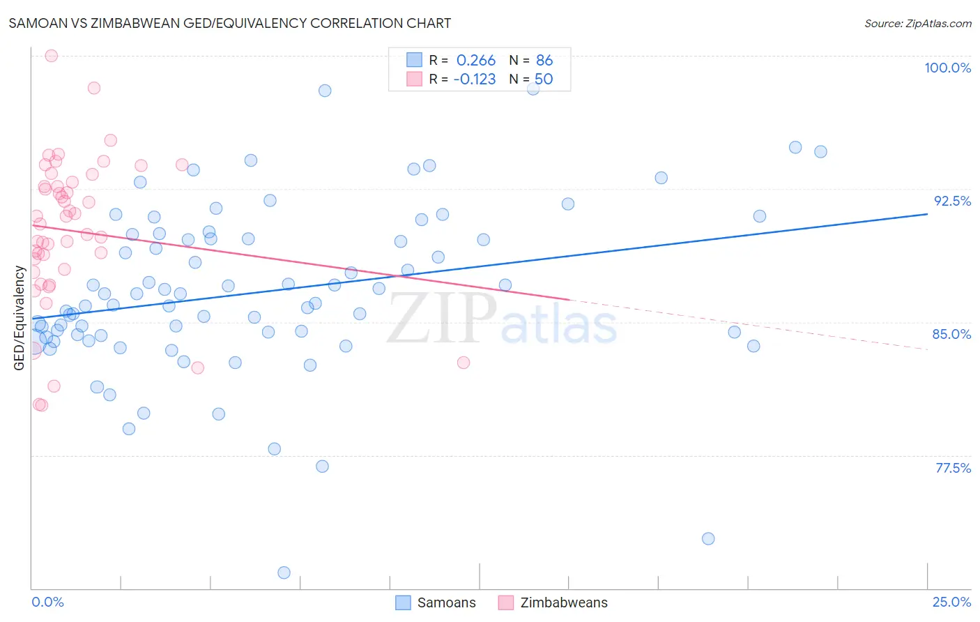 Samoan vs Zimbabwean GED/Equivalency