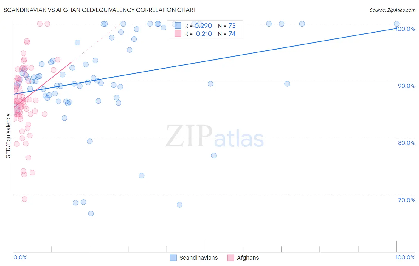 Scandinavian vs Afghan GED/Equivalency