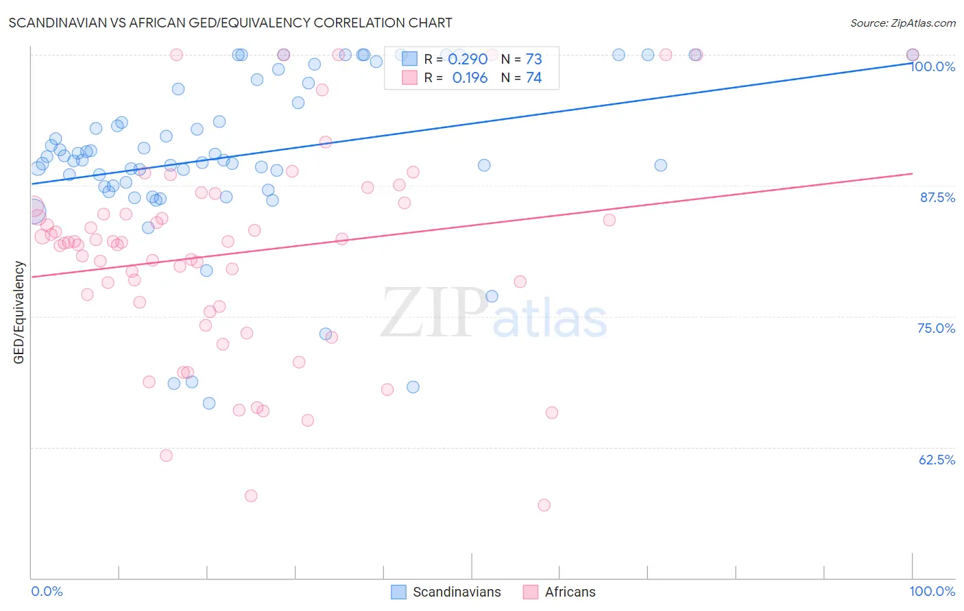 Scandinavian vs African GED/Equivalency