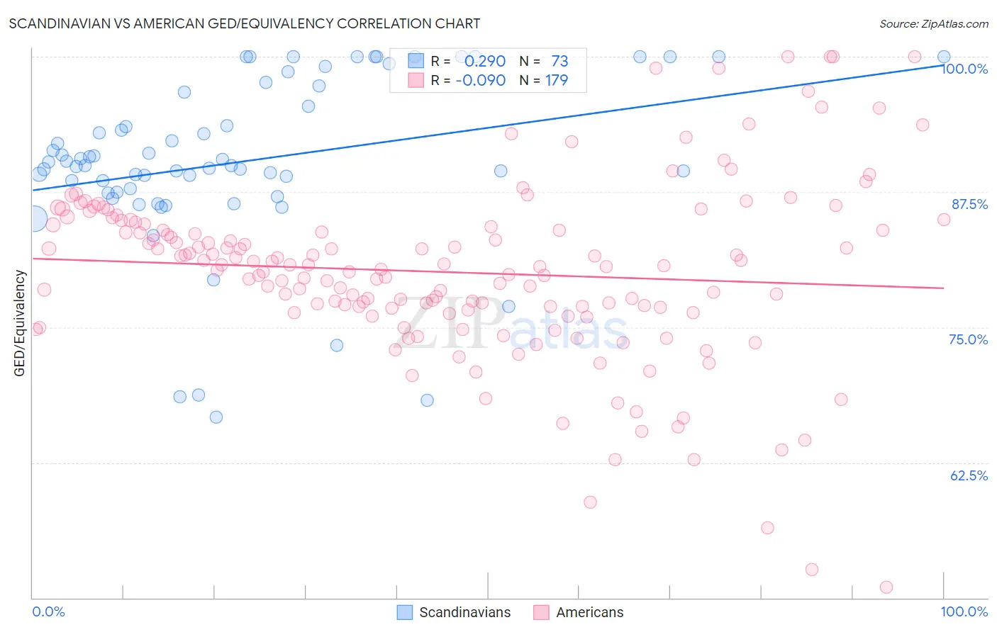 Scandinavian vs American GED/Equivalency